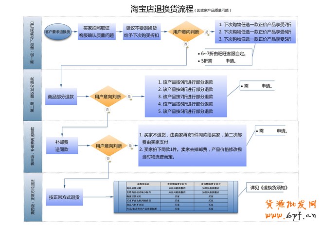 如何提高DSR評(píng)分？