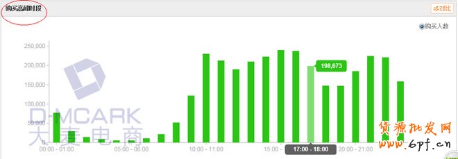 淘寶寶貝上下架時間區分出重點品種、重點時間