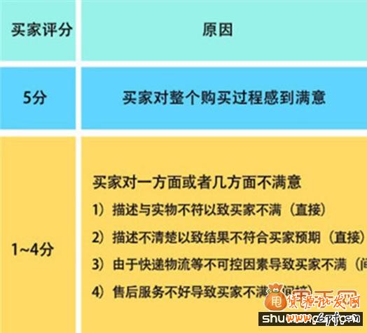 針針見血,淘寶排名優(yōu)化中的DSR評分2