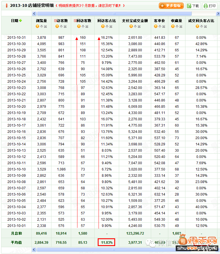 開店千萬不要流失老客戶,如何針對客戶二次營銷3