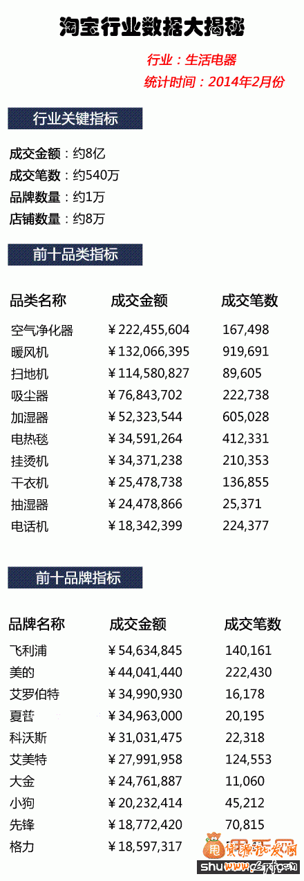 2014年2月淘寶生活電器行業(yè)數(shù)據(jù)及內(nèi)衣行業(yè)數(shù)據(jù)