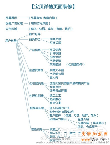 寶貝詳描述情頁制作，讓你的寶貝吸引顧客的眼球