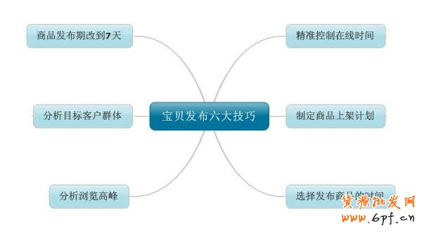 淘寶店鋪寶貝發布的六大技巧