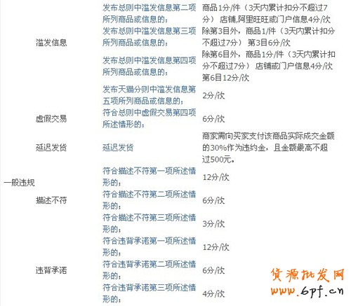 2012淘寶商城扣分新規則