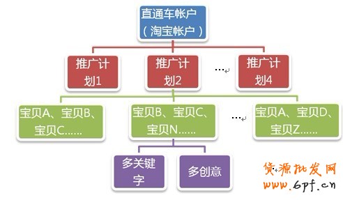 淘寶直通車的推廣原理