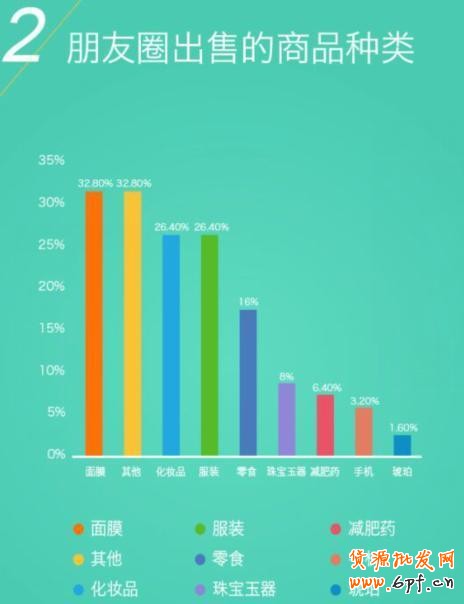 微信朋友圈,賣面膜