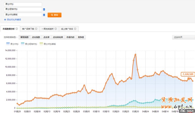 標品類目如何做好直通車優化推廣