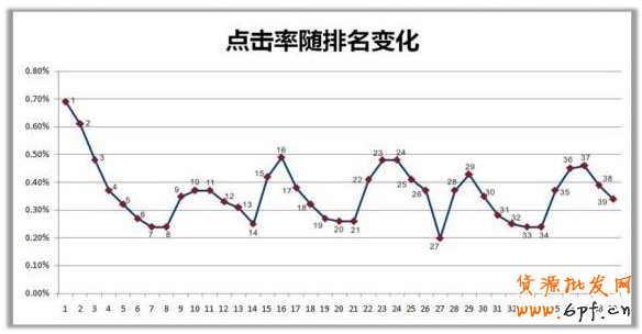 解析直通車點(diǎn)擊率與高流量詞的優(yōu)化