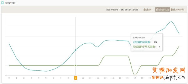 案例：如何提升無(wú)線店鋪轉(zhuǎn)化率實(shí)戰(zhàn)篇