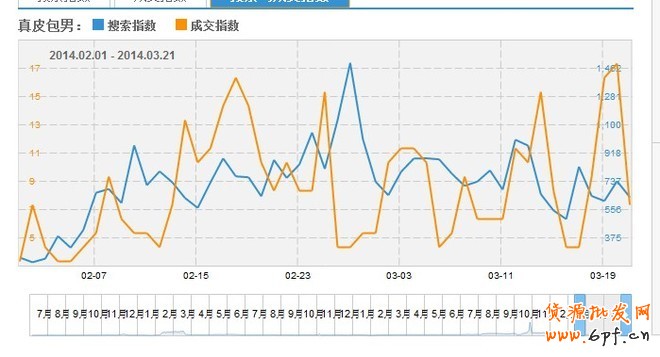 如何利用數(shù)據(jù)做好熱賣款頁面優(yōu)化