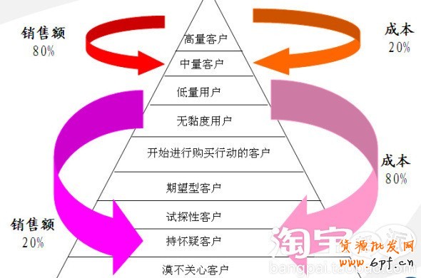 會員轉化率提升攻略
