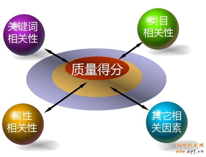 淘寶直通車定向推廣原理