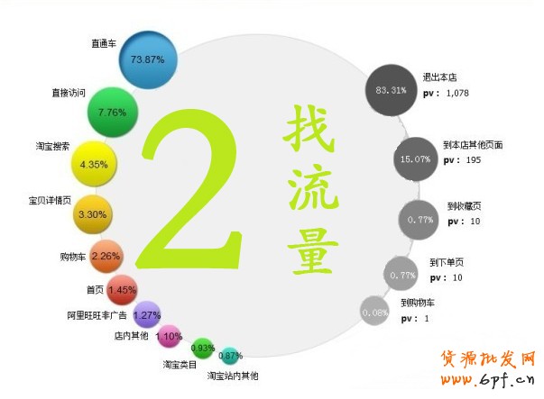 淘寶開店流量銷量是關(guān)鍵！