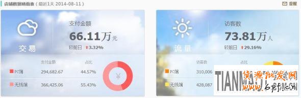 網(wǎng)店運(yùn)營過程中要一眼辨別出店鋪存在的各種問題
