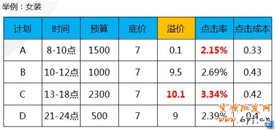 【亮鉆課程】興趣點點擊成本高腫么辦？！