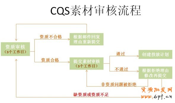好消息！鉆展資質審核線上化（素材審核流程以及資質系統上傳教程）