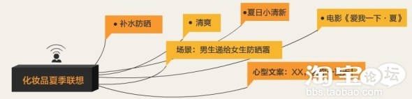 尋找最佳活動創意引爆銷量