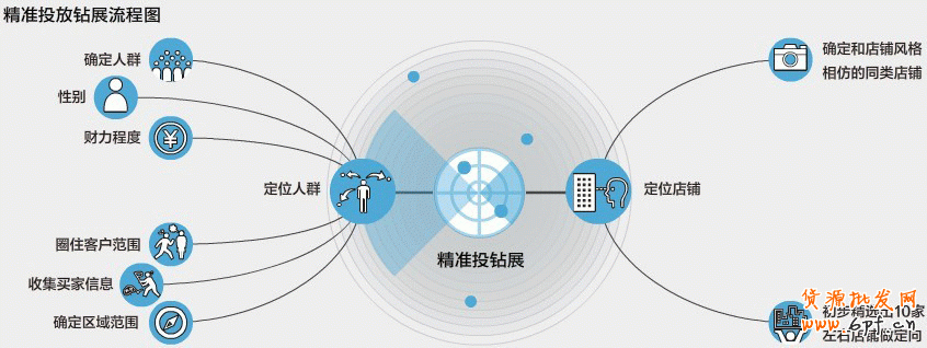 看精準投放鉆展流程圖,實現鉆石展位精確給價