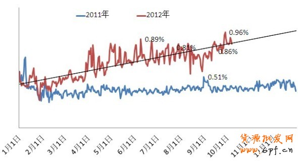 鉆展流量趨勢預(yù)計(jì)&mdash;&mdash;2012年10月8日更新