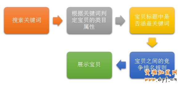 搜索排名優(yōu)化