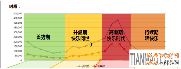 做好淘寶聚劃算需選擇好活動時間和營銷技巧