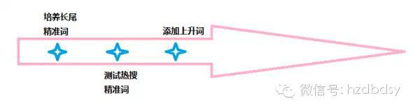 寶貝換季，此時的直通車推廣策略你做好了么？