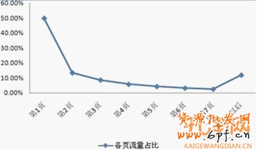 如何合理的設(shè)置直通車關(guān)鍵詞出價