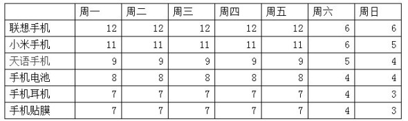 利用寶貝上下架 引爆店鋪流量4