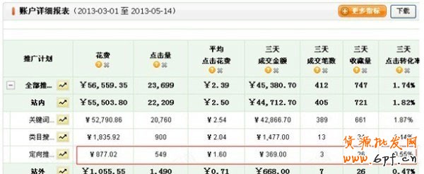 教你3步走出直通車誤區