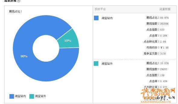 提升直通車轉化率有高招