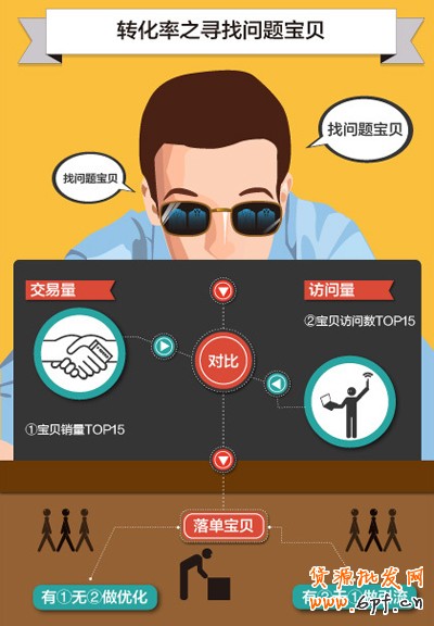 提高網(wǎng)店轉(zhuǎn)化率