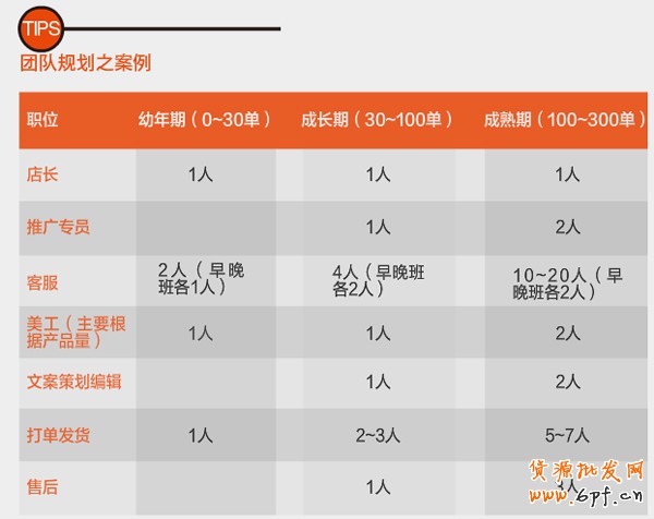 網(wǎng)店團隊建設(shè)3