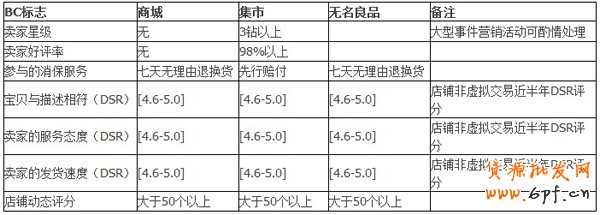 聚劃算報名流程3