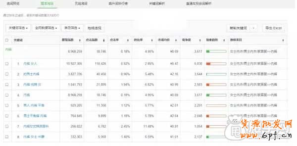 深度分析直通車關鍵詞