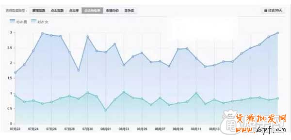 直通車關(guān)鍵詞的“真諦”2