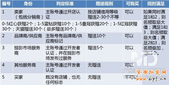 怎樣設置淘寶子賬號？