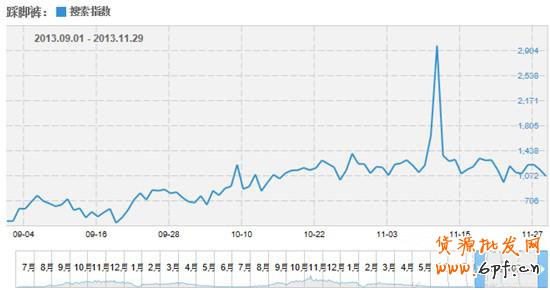 如何使用淘寶指數來獲取數據做好運營