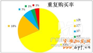 淘金幣用戶的購買行為