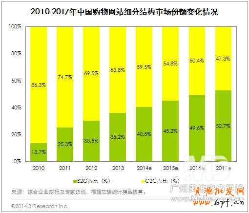 B2C市場呈現出“兩超多強”局面,目前行業格局穩定