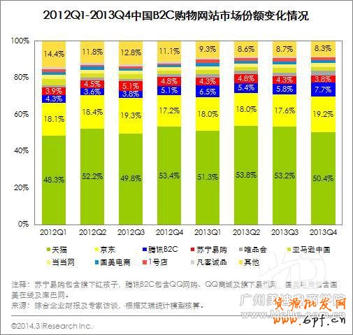 B2C市場呈現出“兩超多強”局面,目前行業格局穩定