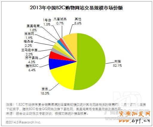B2C市場呈現出“兩超多強”局面,目前行業格局穩定