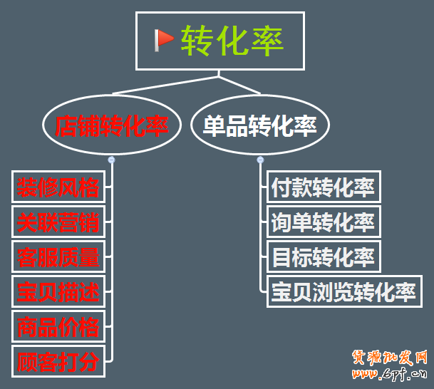 淘寶開店不刷單怎么有高轉化？