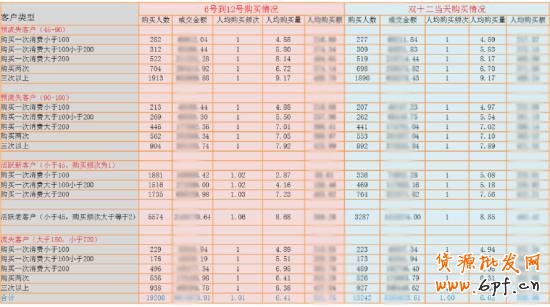 雙十二之前怎么維護(hù)好老客戶