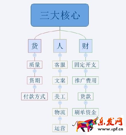 2016不會運營 淘寶網上還怎么開店？
