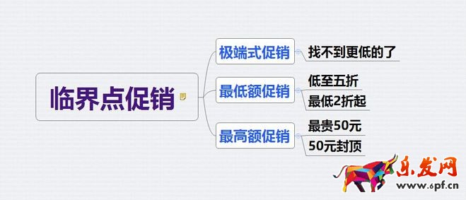 15種促銷手段總有適合你的