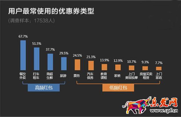 哪些類型淘寶店鋪紅包最受歡迎？