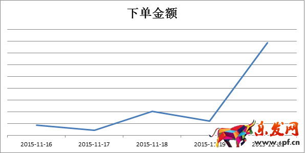 京東微店經典案例（六）：大促后推送仍需繼續