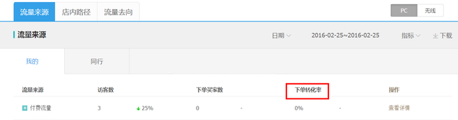 生意參謀數(shù)據(jù)背后的含義（三）：經(jīng)營分析