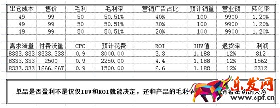 數據化運營店鋪（三）：單品運營 讓你的團隊轉起來