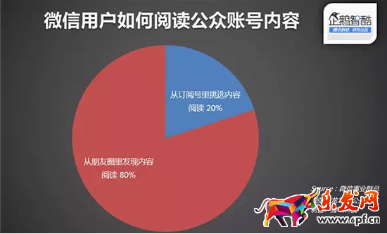 微信用戶的閱讀習慣